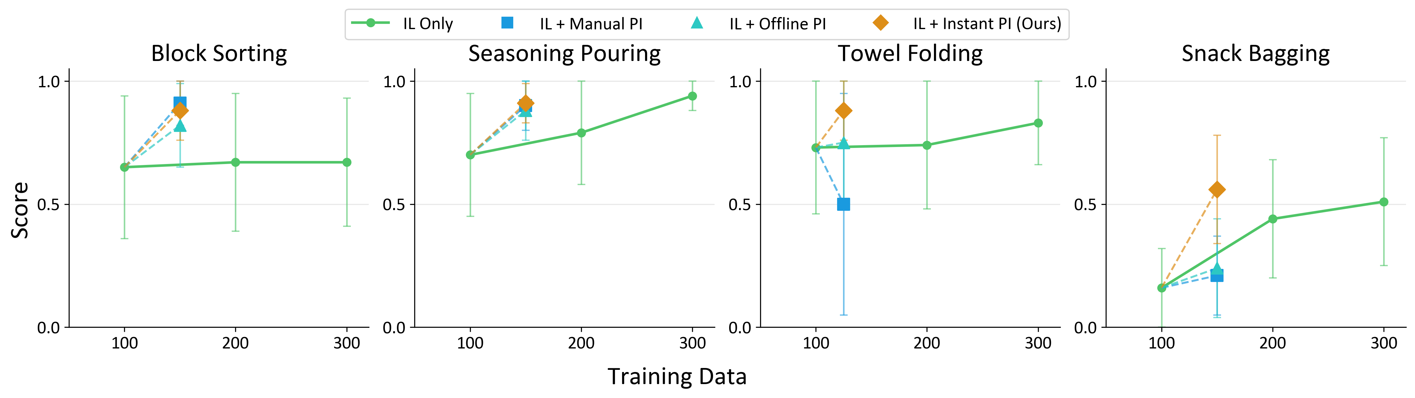 Beyond Data Scaling Laws