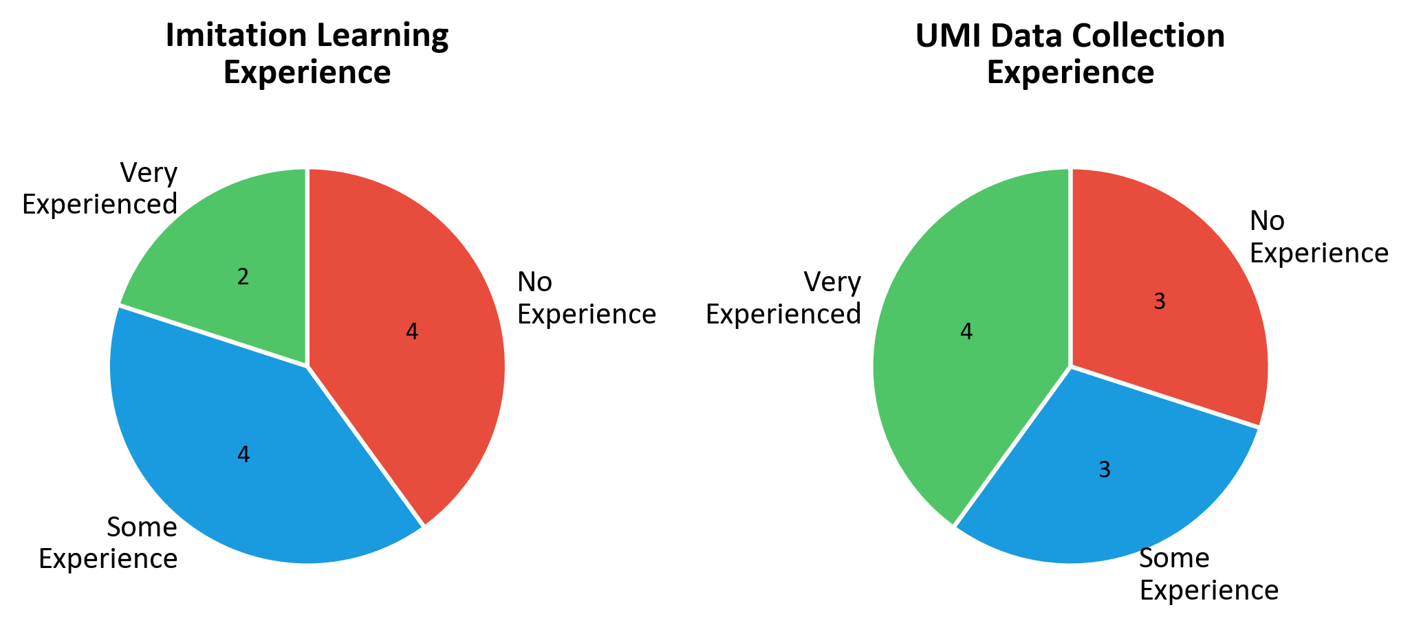 Participant Demographics