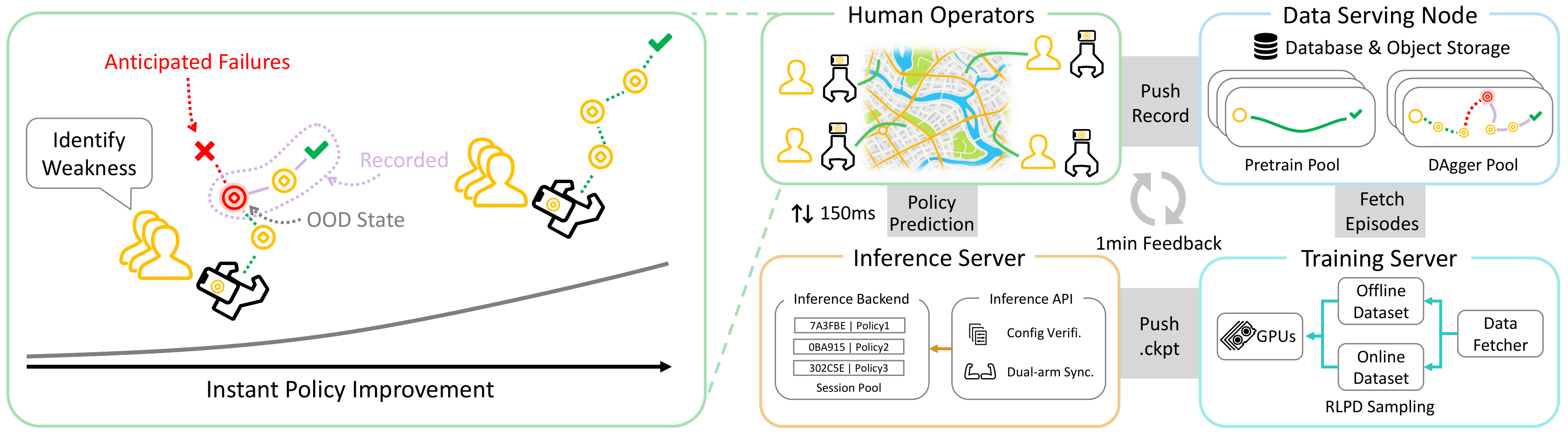 Robot-Free Instant Policy Iteration